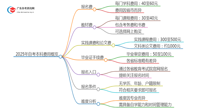 2025年自考本科一般花费多少钱 附报考网址思维导图