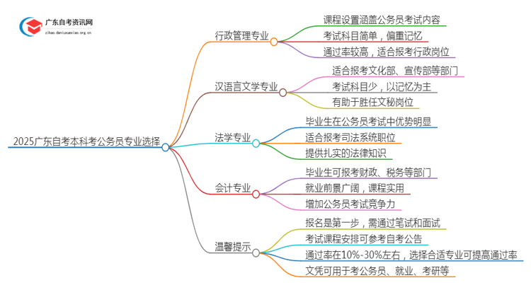 2025广东自考本科想考公务员的话哪个专业好思维导图