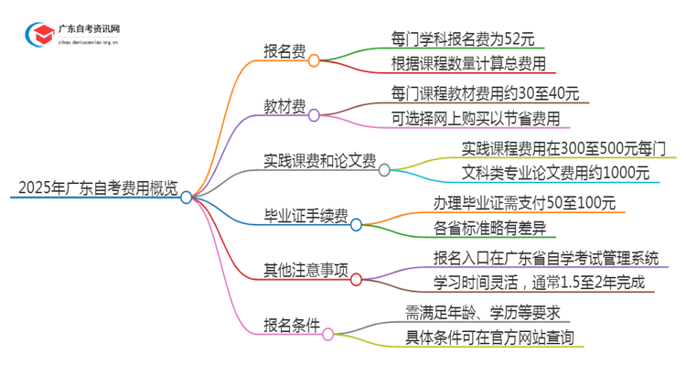 2025年广东自考提升学历一般要多少钱？思维导图