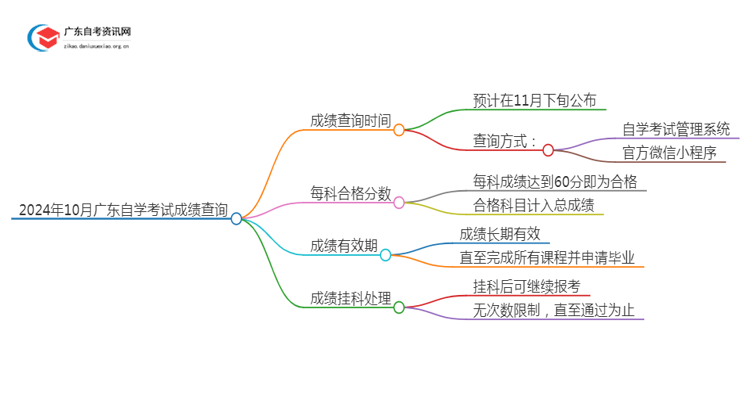 2024年10月广东自学考试成绩几天出来思维导图