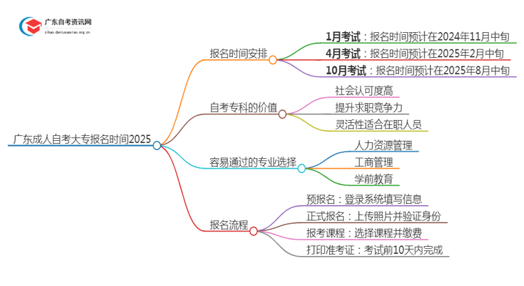 广东成人自考大专报名时间2025（+入口+流程）思维导图