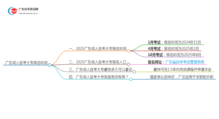 广东成人自考大专报名时间2025年 在哪里报思维导图