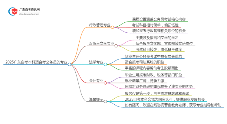 2025广东自考本科哪些专业适合考公务员的思维导图