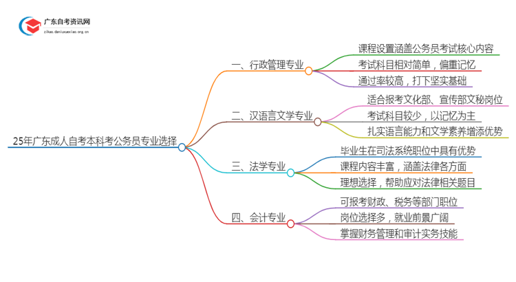 25年广东成人自考本科学什么专业比较好考公务员岗位思维导图