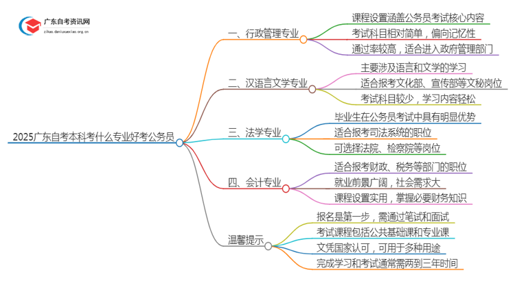 2025广东自考本科学什么专业好考公务员岗位思维导图