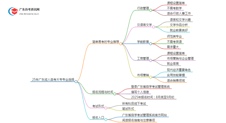 25年广东成人自考大专什么专业最简单思维导图