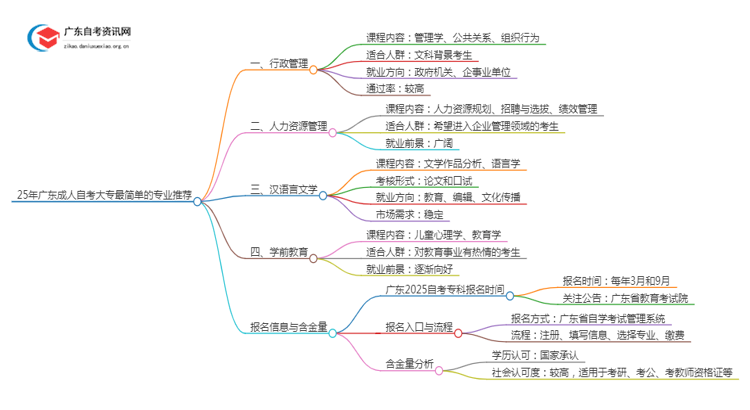 25年广东成人自考大专最简单的专业（推荐）思维导图