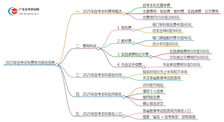 2025年自考本科拿证需要多少钱费用 在哪里考思维导图