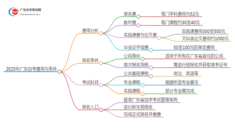 2025年广东自考要多少钱？什么条件能报思维导图