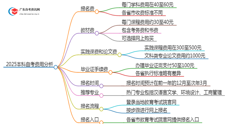 2025自己考本科自考证要花多少钱？思维导图