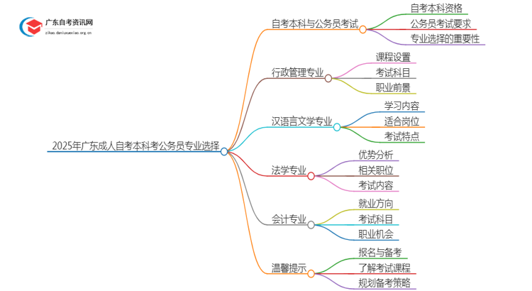 25年广东成人自考本科考什么专业比较好考公务员岗位思维导图