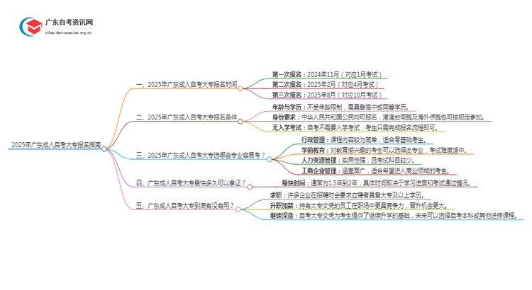 25年广东成人自考大专几月几日报名思维导图