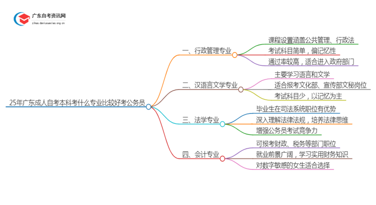 25年广东成人自考本科考什么专业比较好考公务员呢女生思维导图