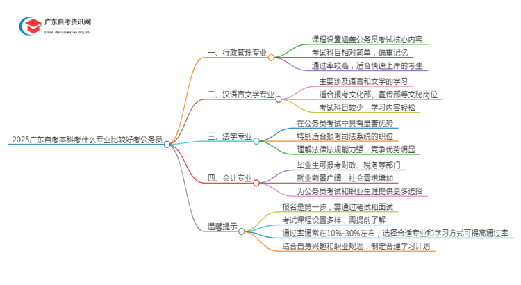 2025广东自考本科考什么专业比较好考公务员思维导图