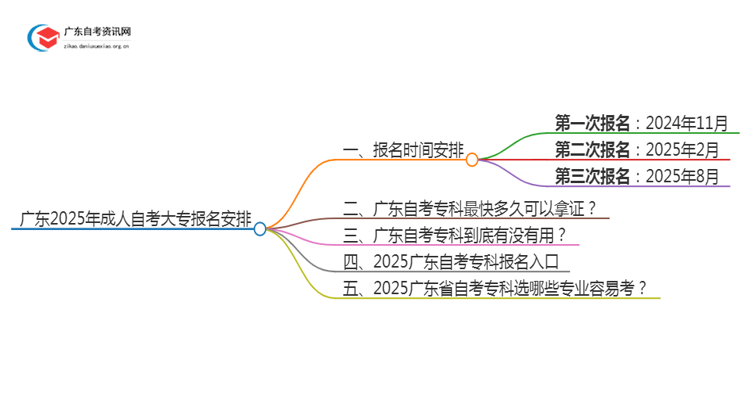 广东2025年成人自考大专报名安排在几月几日？思维导图