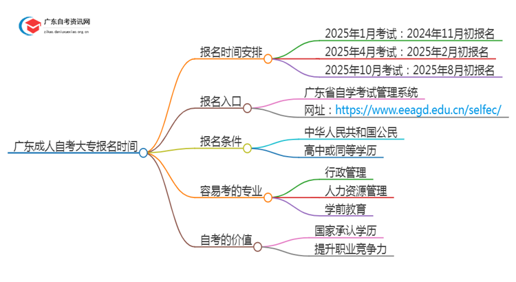 广东成人自考大专报名时间是多少？附2025年日程思维导图