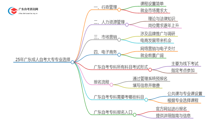 25年广东成人自考大专比较容易的专业思维导图