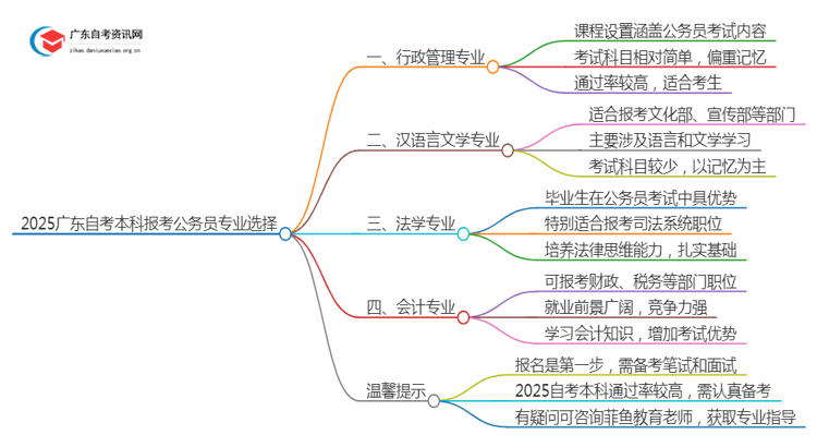 2025广东自考本科报公务员什么专业好考一些思维导图