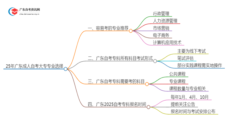 25年广东成人自考大专选什么专业简单思维导图