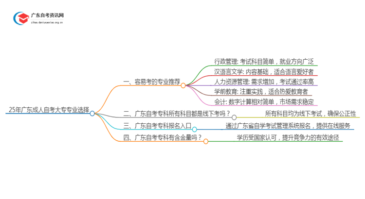 25年广东成人自考大专哪门简单一点思维导图