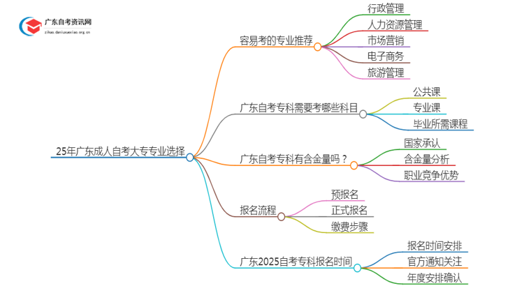 25年广东成人自考大专哪些专业简单思维导图