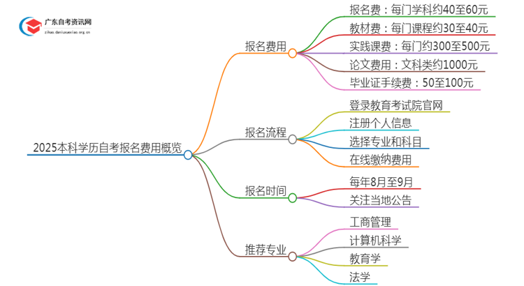 2025本科学历自考办报名需要多少钱 正规入口是？思维导图