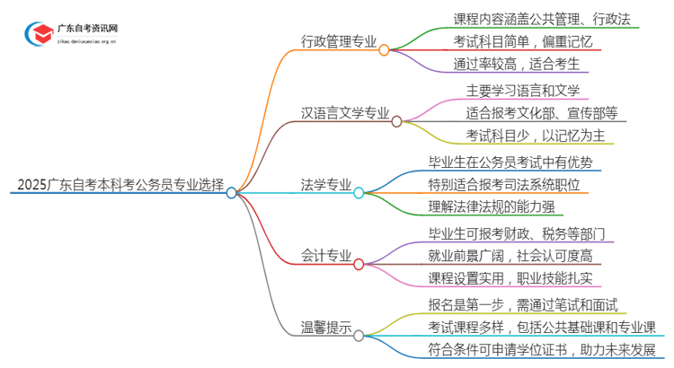 2025广东自考本科考什么专业比较容易考公务员思维导图