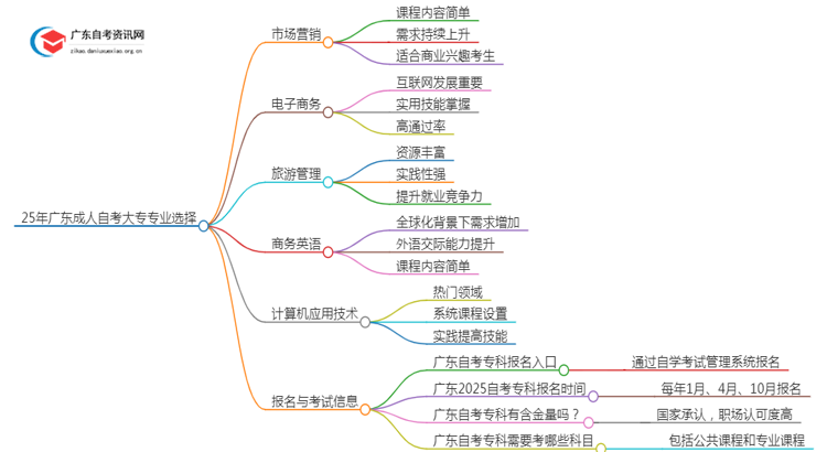 25年广东成人自考大专哪个专业最简单思维导图