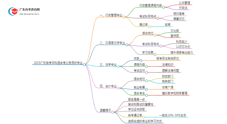 2025广东自考本科哪些专业适合考公务员岗位思维导图