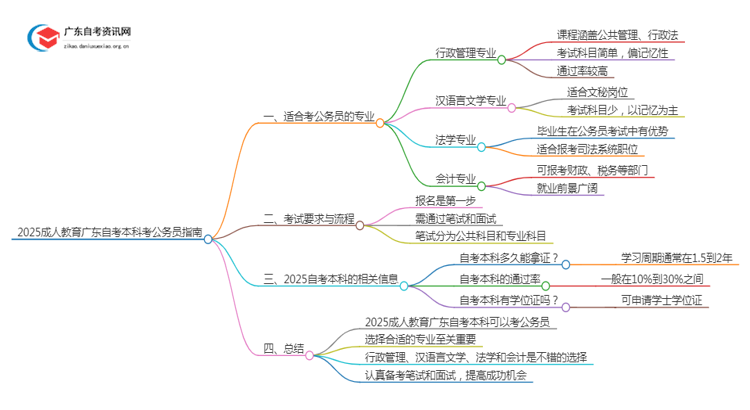 2025成人教育广东自考本科可以考公务员吗思维导图