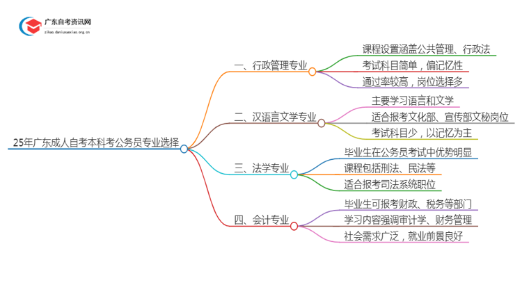 25年广东成人自考本科考公务员选什么专业好？思维导图