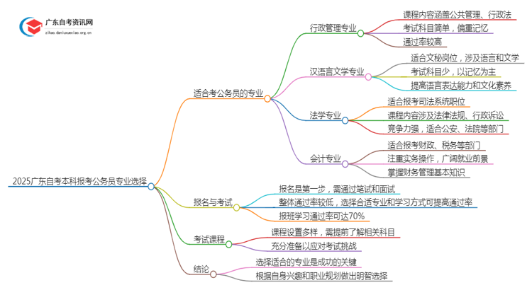 2025广东自考本科报公务员什么专业好考一点思维导图