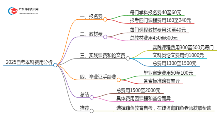 2025自考本科拿证需要多少钱一个月思维导图