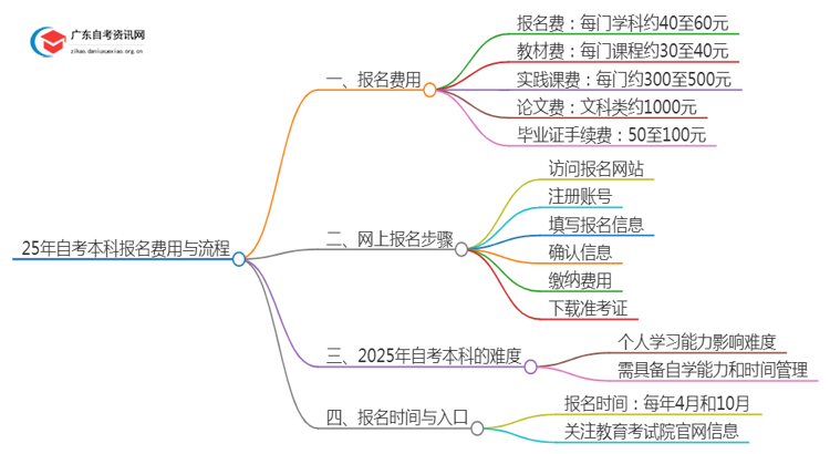 25年自考本科报考多少钱一科 网上报名步骤是思维导图