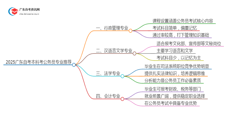 2025广东自考本科学什么专业比较好考公务员思维导图