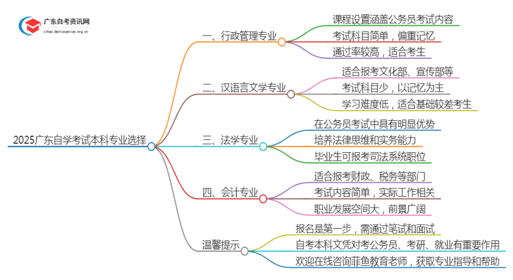 2025广东自学考试本科报哪些专业好考公务员？思维导图