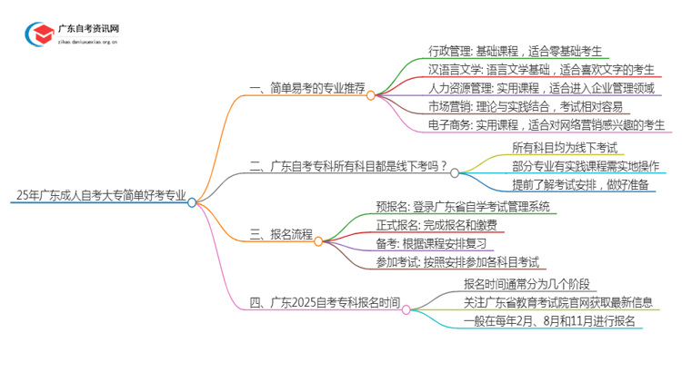 25年广东成人自考大专哪门简单好考思维导图