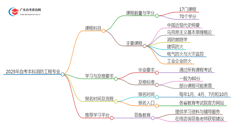 2025年自考本科消防工程专业要考多少门思维导图