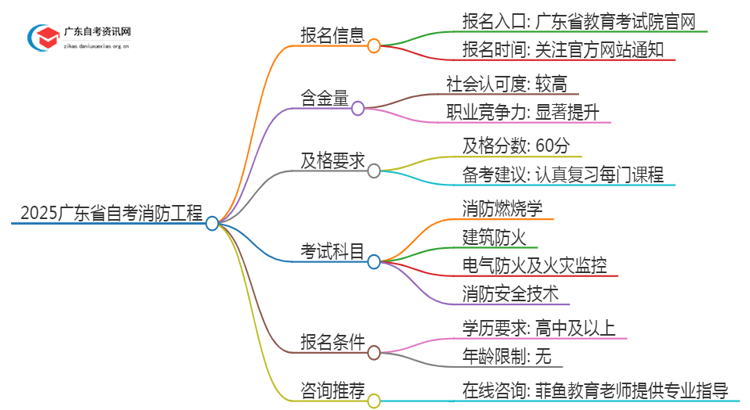 2025广东省新增的自考消防工程怎么报名？考几门思维导图