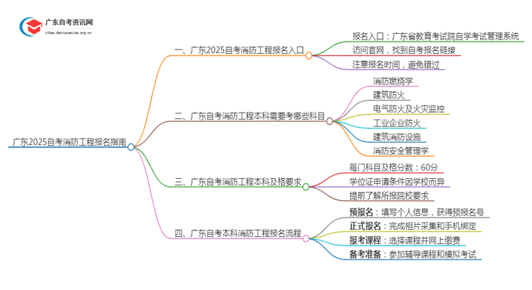 广东2025自考消防工程怎么报名：入口+流程思维导图