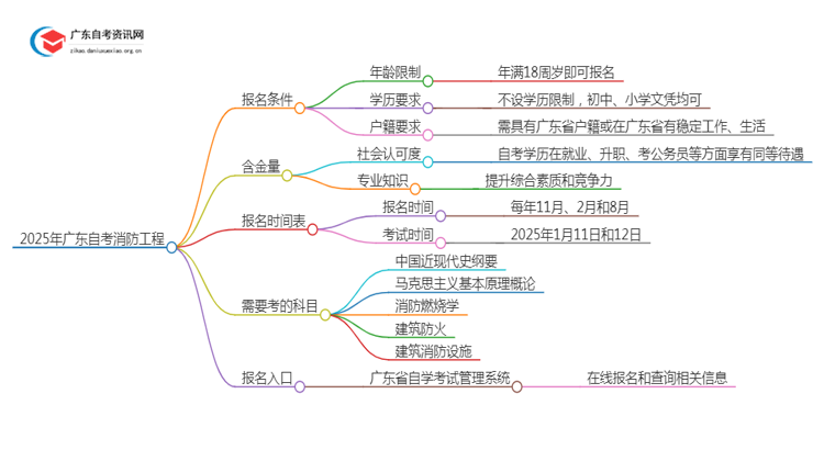 2025年广东自考消防工程报名条件及入口思维导图