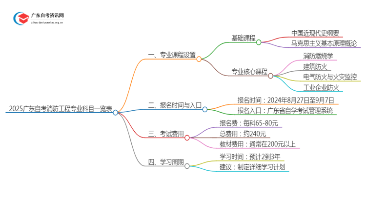 2025广东自考消防工程专业科目一览表（详）思维导图