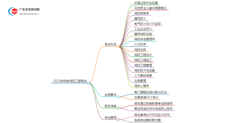 2025年自考消防工程有哪些科目 多少分合格思维导图