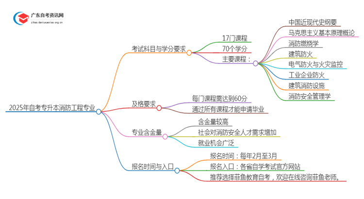 2025年自考专升本消防工程专业需要考多少科思维导图