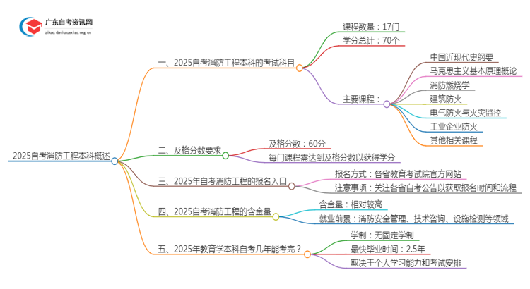 2025自考消防工程本科要考多少科目？几分及格思维导图