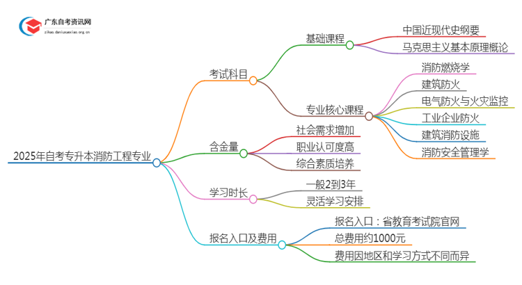 2025年自考专升本消防工程专业需要考多少科思维导图