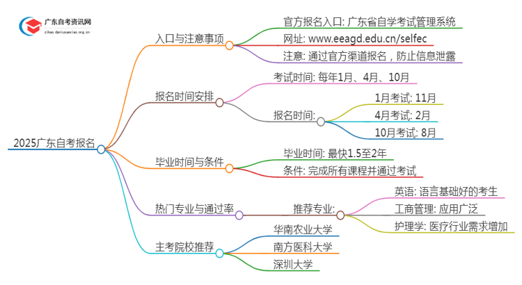 2025广东自考报名地点在哪 怎么报思维导图