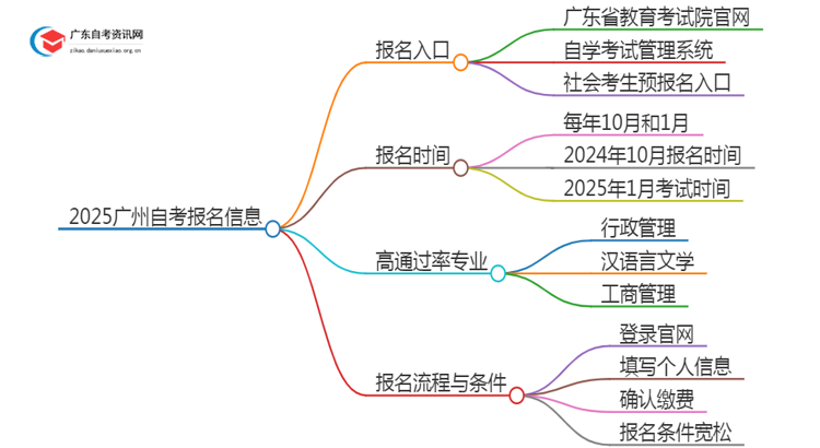 2025广州自考怎么报名入口在哪里思维导图