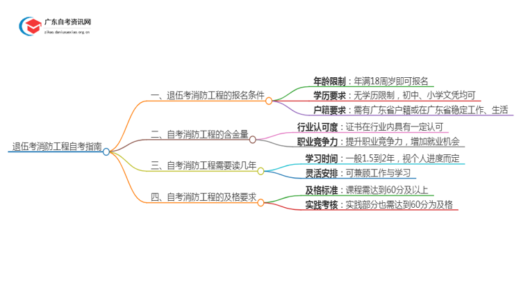 退伍了报名自考消防工程可以吗？证书有用吗？思维导图