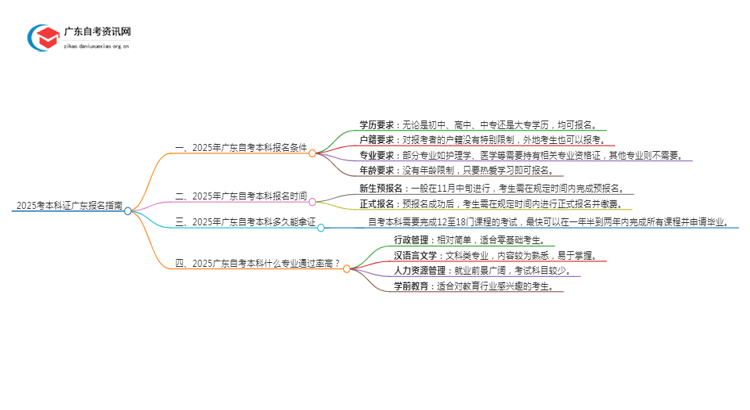 2025考本科证去哪里报名广东考试 附自考网上报名流程思维导图